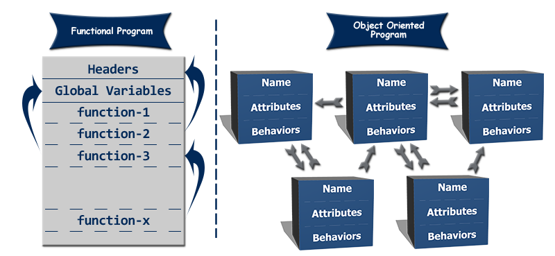 Function Vs Object Oriented Programming